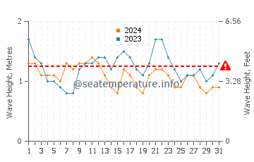 Waves height in Playa Blanca in July