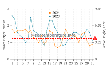 Waves height in Pontevedra in July