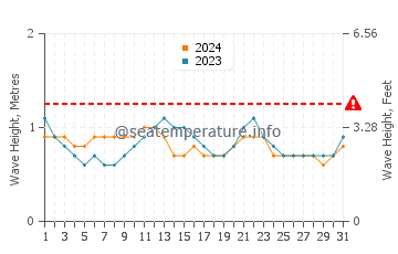 Altura de las olas en Puerto Rico en julio