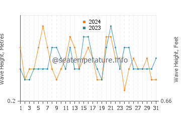 Waves height in San Fernando in July