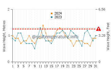 Altezza delle onde Spry Bay a luglio