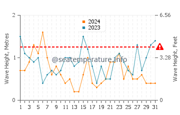 Altezza delle onde St Ouen a luglio
