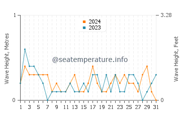 Waves height in Stepnica in July