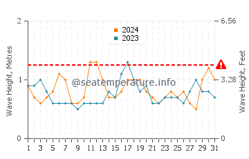 Waves height in Steuben in July