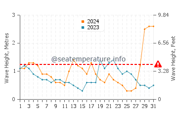 Waves height in Stockton in July