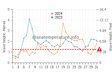 Waves height in Stokes Bay in July