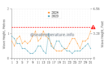 Altezza delle onde Stokmarknes a luglio