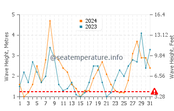Altezza delle onde Strand a luglio