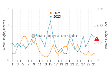Altezza delle onde Strete a luglio