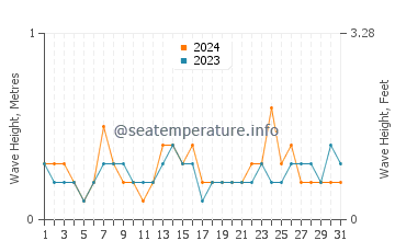 Waves height in Suakin in July