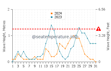 Waves height in Suba in July