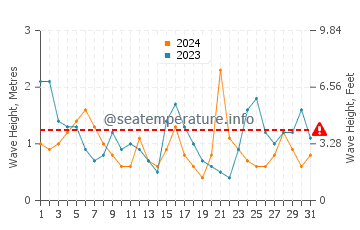 Waves height in Sukarrieta in July