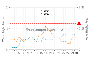 Waves height in Sulawesi in July