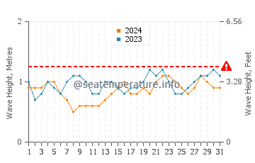 Waves height in Sumatra in July