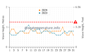 Altura de las olas en Sur en julio