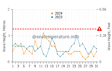 Altezza delle onde Sutton on Sea a luglio