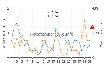 Altezza delle onde Svencele a luglio