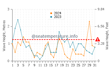 Altezza delle onde Sventoji a luglio