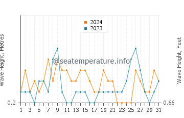 Waves height in Sveti Vlas in July
