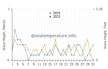 Waves height in Szczecin in July