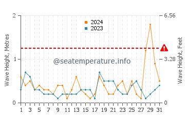 Waves height in Sztutowo in July