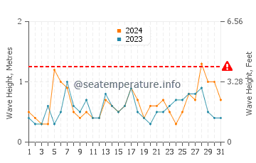 Waves height in Tabarca in July