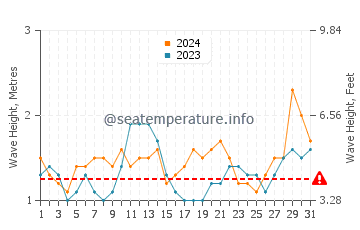 Waves height in Tabou in July