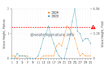 Waves height in Taclobo in July
