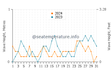 Waves height in Taganak in July