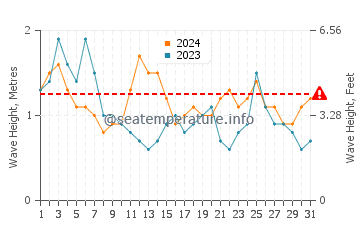 Waves height in Taholah in July