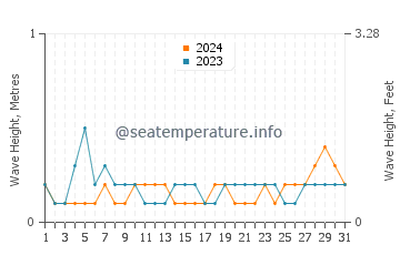 Waves height in Takahama in July