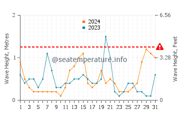 Waves height in Takaka in July