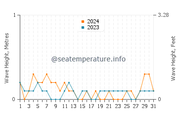 Waves height in Takamatsu Shi in July