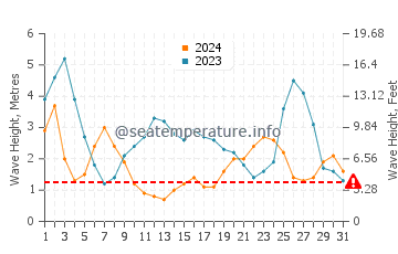 Waves height in Takanini in July