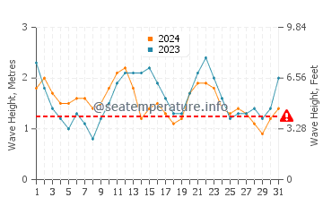 Waves height in Tamaduste in July