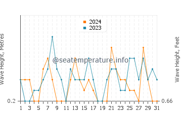 Waves height in Tamarit in July