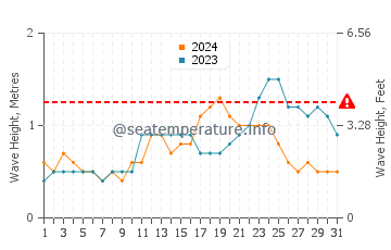 Waves height in Tamisan in July