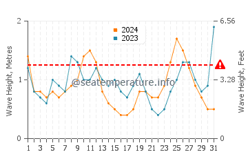 Waves height in Tanabe in July