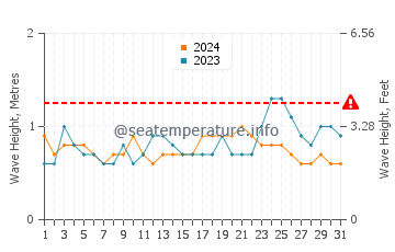 Waves height in Tandag in July