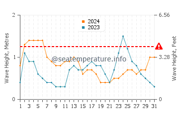 Altezza delle onde Tangalooma a luglio