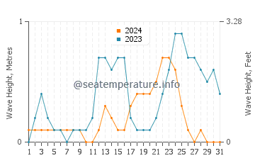 Waves height in Tangub in July