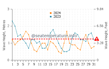 Waves height in Tapia de Casariego in July