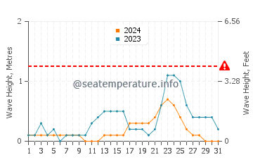 Waves height in Tapilon in July