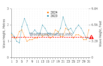 Waves height in Tarimbang in July