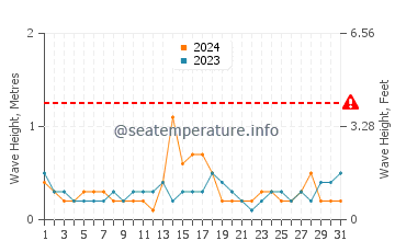 Waves height in Taroona in July