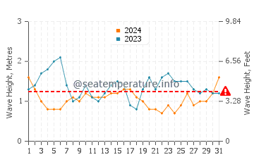 Altezza delle onde Tartaruga a luglio
