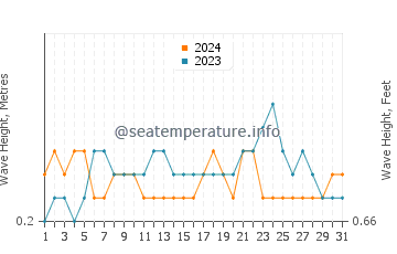 Waves height in Tarus in July
