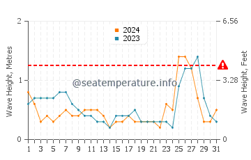Waves height in Tatou in July