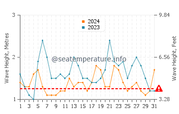 Waves height in Tawui in July