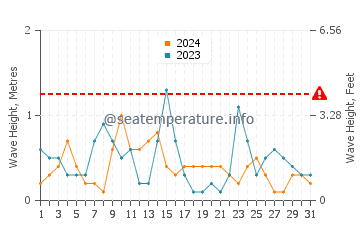 Altezza delle onde Tayport a luglio